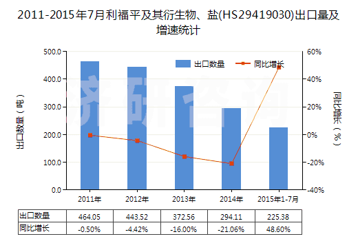 2011-2015年7月利福平及其衍生物、鹽(HS29419030)出口量及增速統(tǒng)計